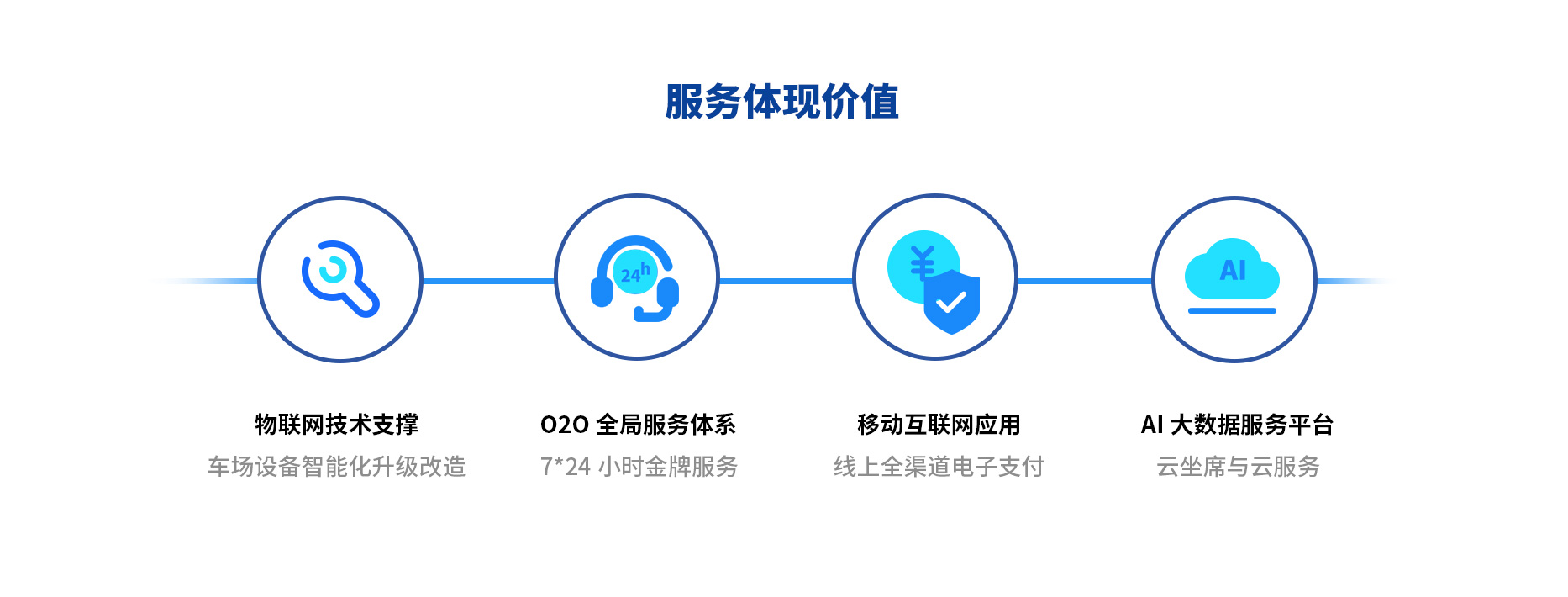 智慧停車場(chǎng)收費(fèi)系統(tǒng)、智能停車場(chǎng)管理系統(tǒng)、無(wú)人收費(fèi)停車場(chǎng)服務(wù)